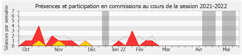 Participation commissions-20212022 de Souad Zitouni