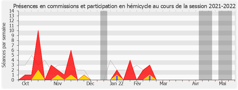 Participation globale-20212022 de Souad Zitouni
