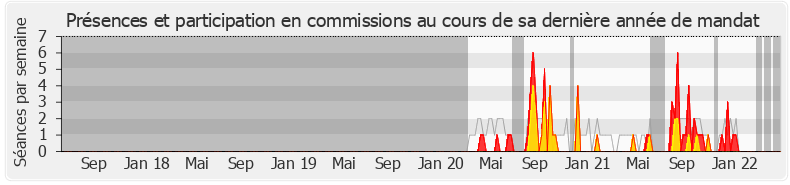 Participation commissions-legislature de Souad Zitouni
