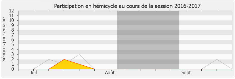 Participation hemicycle-20162017 de Stanislas Guerini