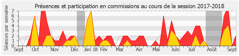 Participation commissions-20172018 de Stanislas Guerini