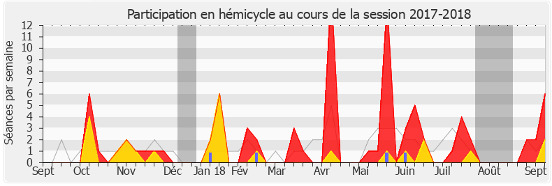 Participation hemicycle-20172018 de Stanislas Guerini