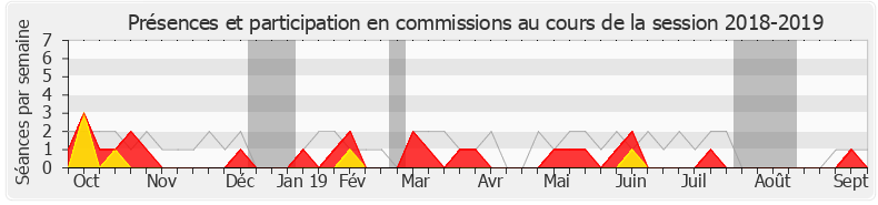 Participation commissions-20182019 de Stanislas Guerini