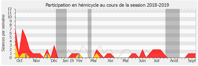 Participation hemicycle-20182019 de Stanislas Guerini