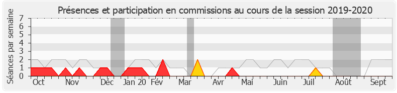 Participation commissions-20192020 de Stanislas Guerini