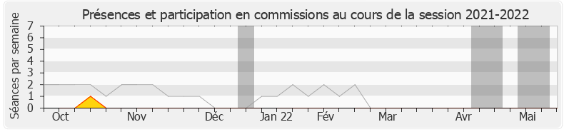 Participation commissions-20212022 de Stanislas Guerini