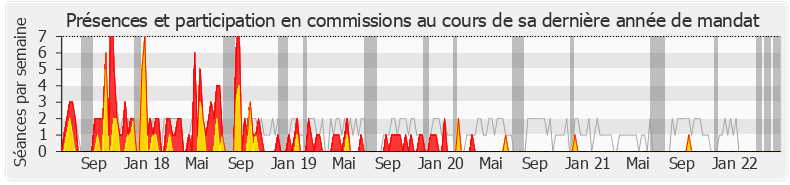 Participation commissions-legislature de Stanislas Guerini