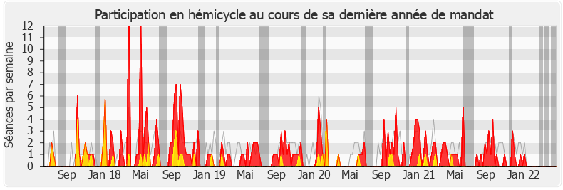 Participation hemicycle-legislature de Stanislas Guerini