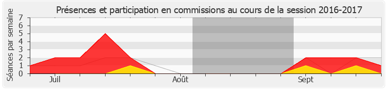 Participation commissions-20162017 de Stella Dupont