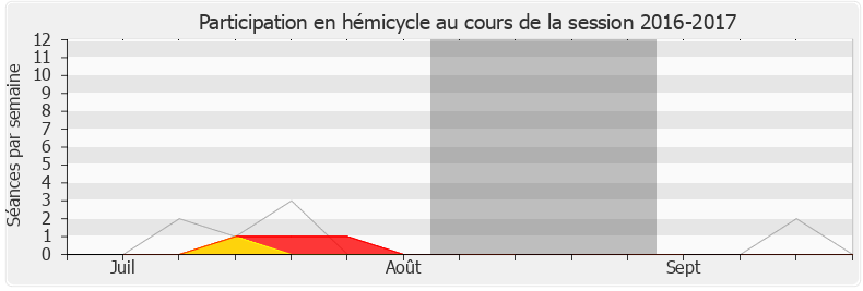 Participation hemicycle-20162017 de Stella Dupont