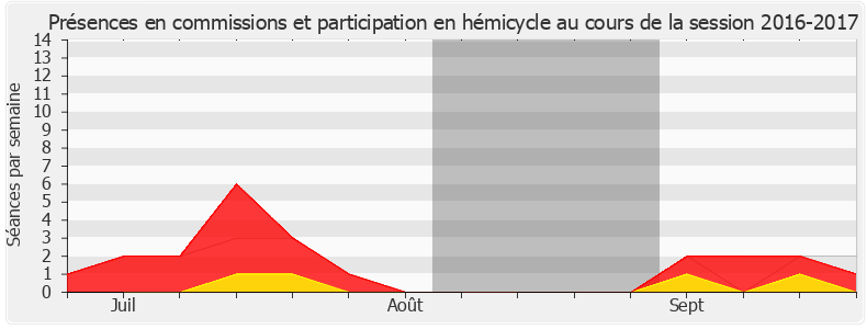 Participation globale-20162017 de Stella Dupont