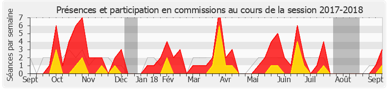 Participation commissions-20172018 de Stella Dupont