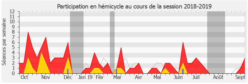 Participation hemicycle-20182019 de Stella Dupont