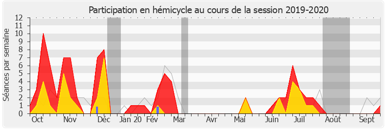 Participation hemicycle-20192020 de Stella Dupont
