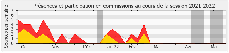 Participation commissions-20212022 de Stella Dupont