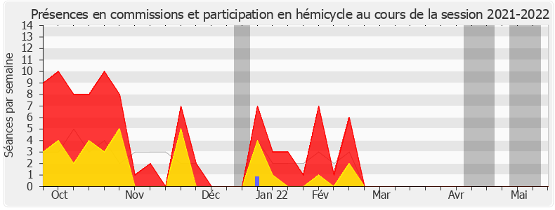 Participation globale-20212022 de Stella Dupont