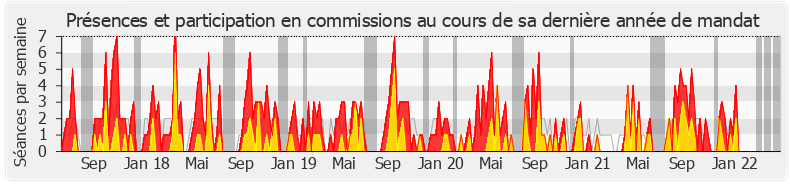Participation commissions-legislature de Stella Dupont