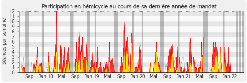 Participation hemicycle-legislature de Stella Dupont