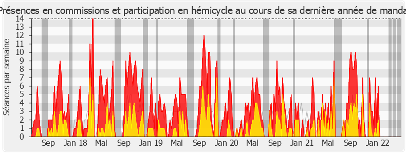 Participation globale-legislature de Stella Dupont