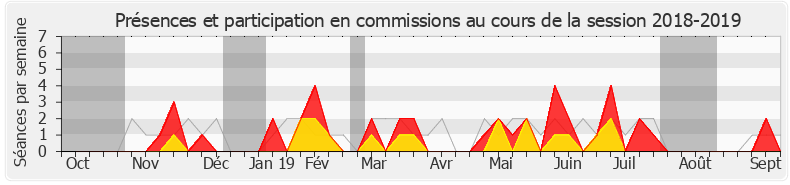 Participation commissions-20182019 de Stéphane Baudu