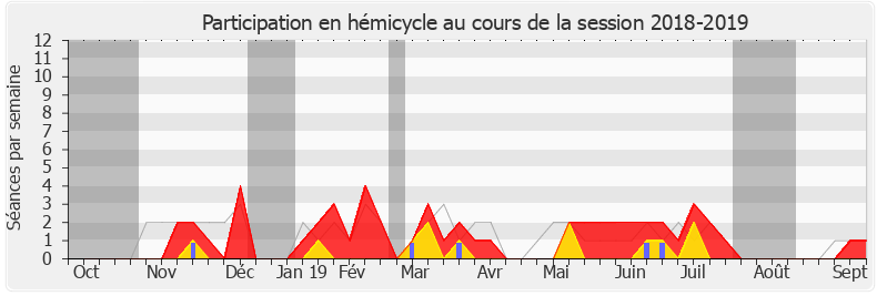 Participation hemicycle-20182019 de Stéphane Baudu