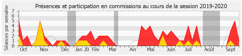 Participation commissions-20192020 de Stéphane Baudu