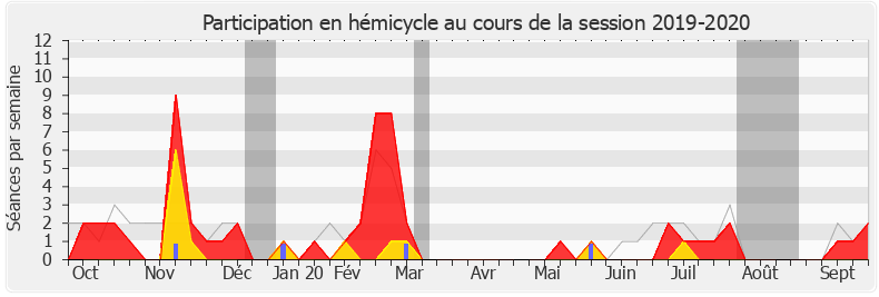 Participation hemicycle-20192020 de Stéphane Baudu