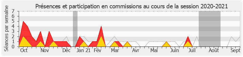 Participation commissions-20202021 de Stéphane Baudu