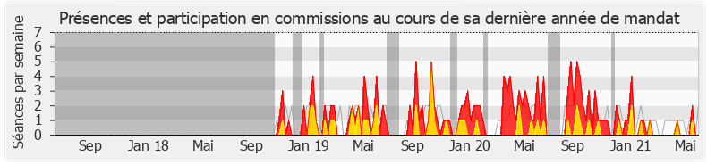 Participation commissions-legislature de Stéphane Baudu