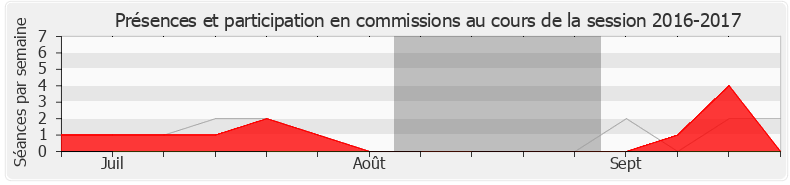 Participation commissions-20162017 de Stéphane Buchou