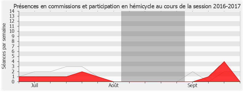 Participation globale-20162017 de Stéphane Buchou