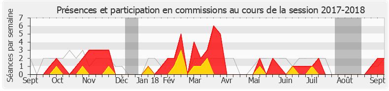 Participation commissions-20172018 de Stéphane Buchou