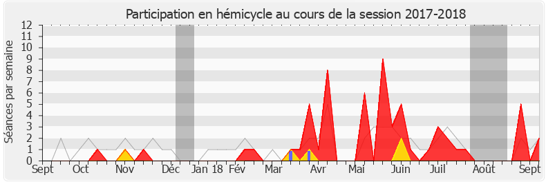Participation hemicycle-20172018 de Stéphane Buchou