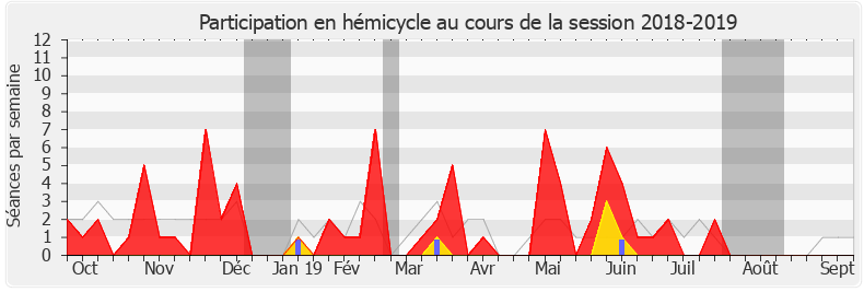 Participation hemicycle-20182019 de Stéphane Buchou