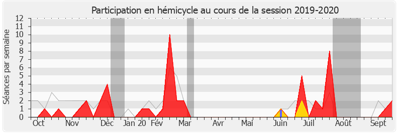 Participation hemicycle-20192020 de Stéphane Buchou