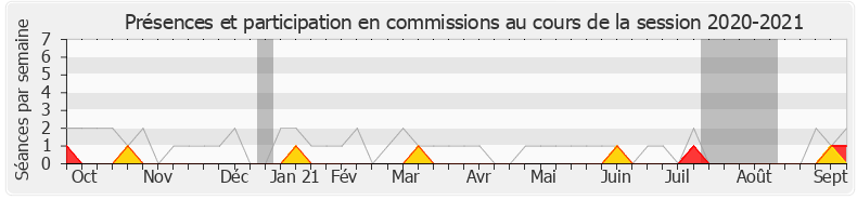 Participation commissions-20202021 de Stéphane Buchou