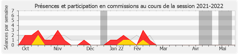 Participation commissions-20212022 de Stéphane Buchou