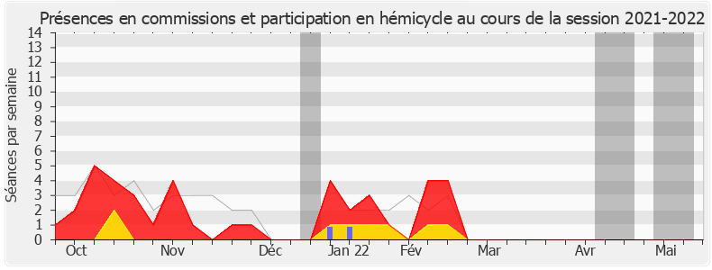 Participation globale-20212022 de Stéphane Buchou