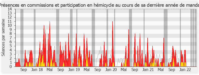 Participation globale-legislature de Stéphane Buchou