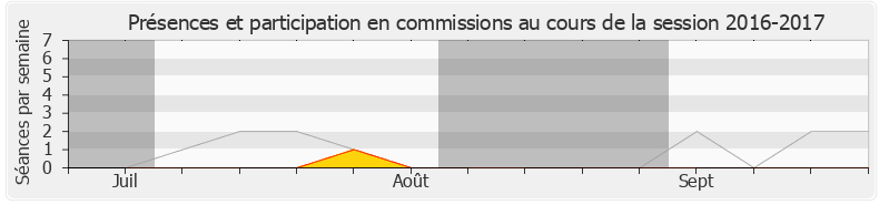 Participation commissions-20162017 de Stéphane Claireaux