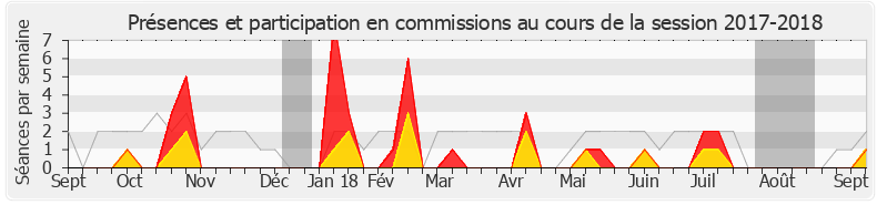 Participation commissions-20172018 de Stéphane Claireaux