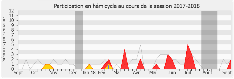 Participation hemicycle-20172018 de Stéphane Claireaux