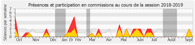 Participation commissions-20182019 de Stéphane Claireaux