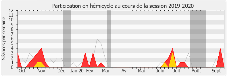 Participation hemicycle-20192020 de Stéphane Claireaux