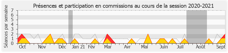 Participation commissions-20202021 de Stéphane Claireaux