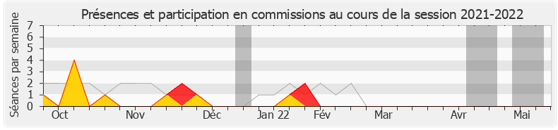 Participation commissions-20212022 de Stéphane Claireaux