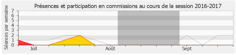 Participation commissions-20162017 de Stéphane Demilly