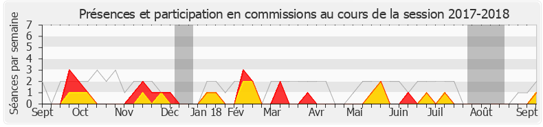 Participation commissions-20172018 de Stéphane Demilly