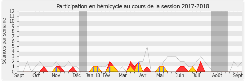 Participation hemicycle-20172018 de Stéphane Demilly