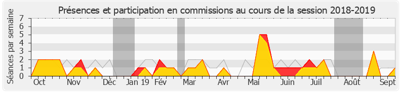 Participation commissions-20182019 de Stéphane Demilly